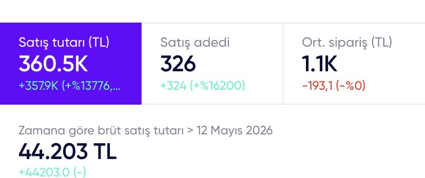 360.5K TL satış tutarı, 326 satış